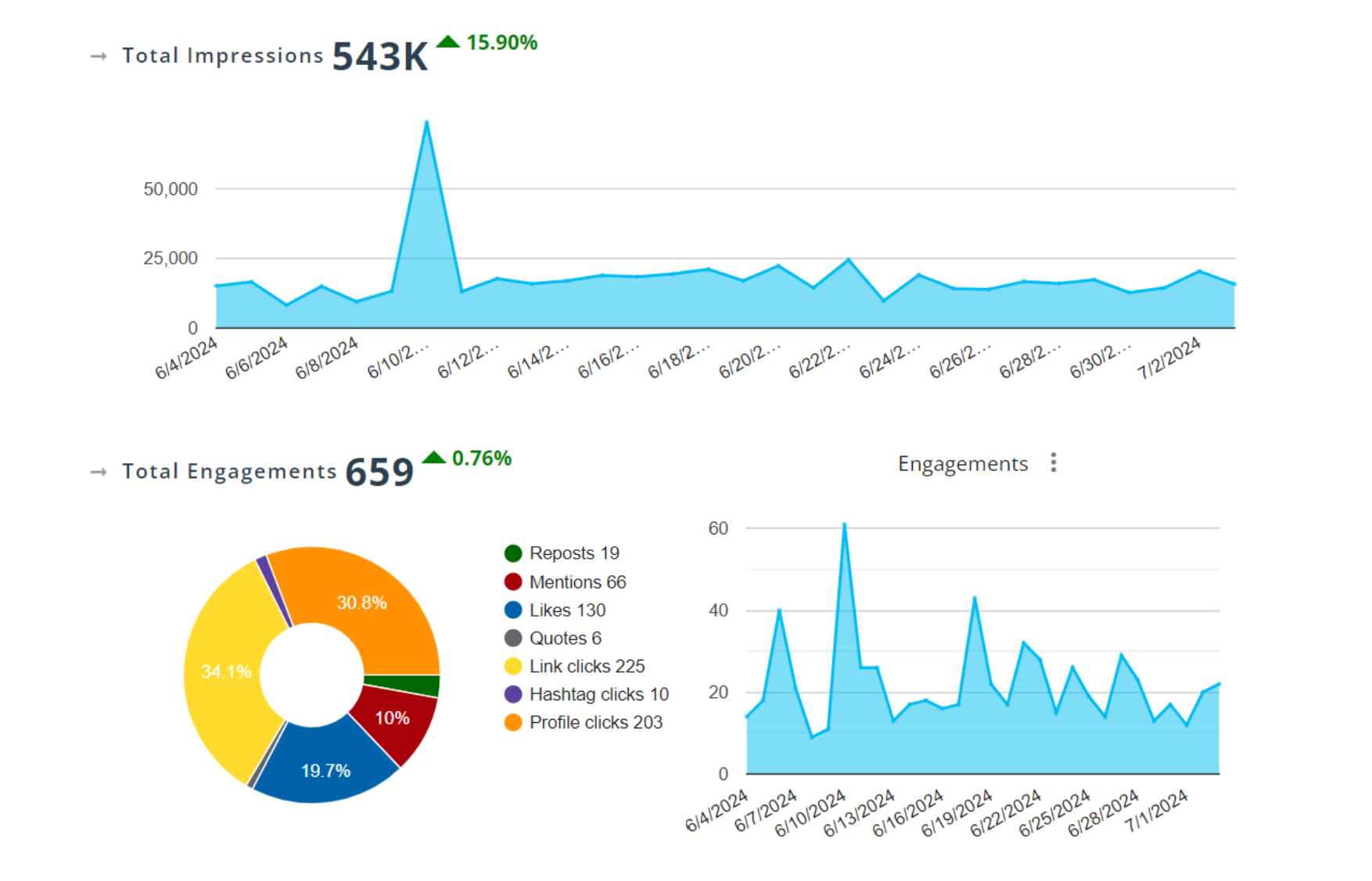 Determine when to stop sharing a particular post