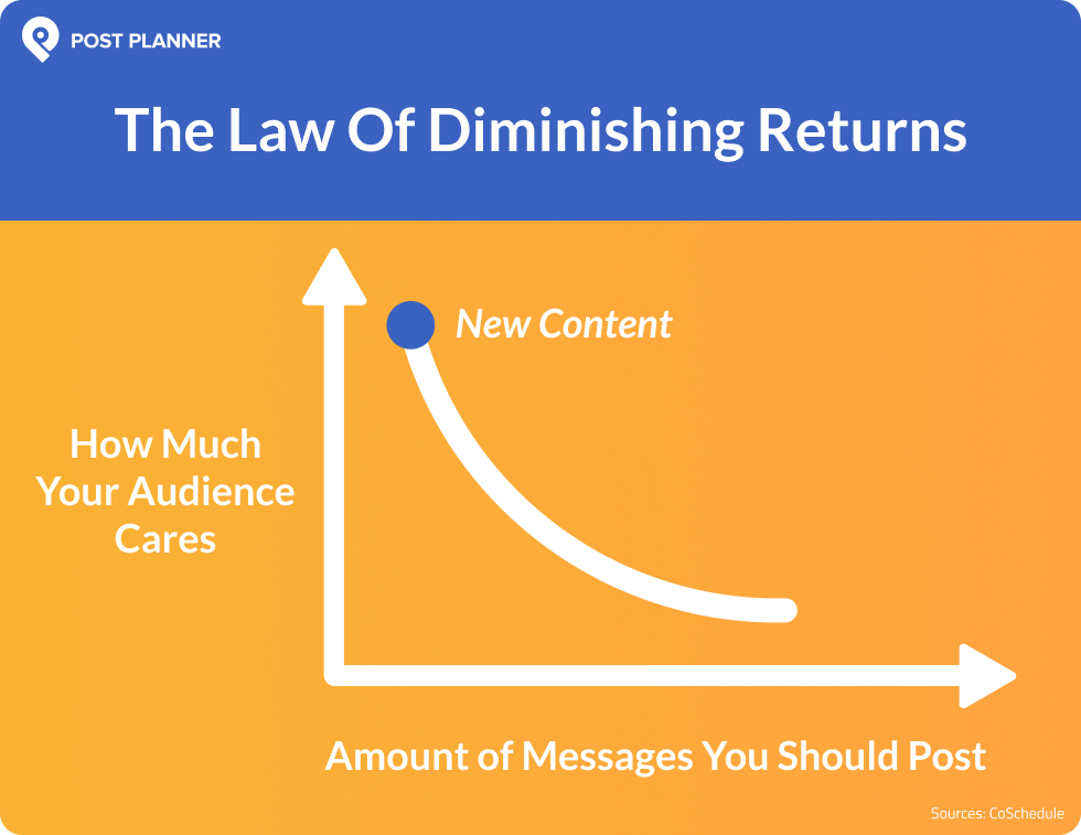 Diminishing returns