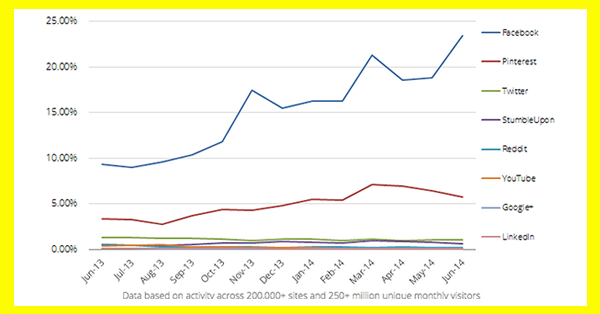 New Stats Show Facebook Still a HUGE Website Traffic Generator